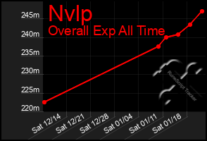 Total Graph of Nvlp