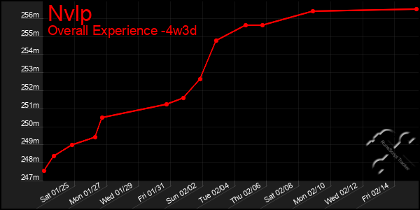 Last 31 Days Graph of Nvlp