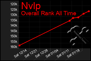 Total Graph of Nvlp