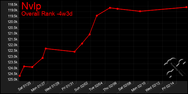 Last 31 Days Graph of Nvlp