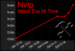 Total Graph of Nvlp