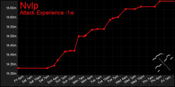 Last 7 Days Graph of Nvlp