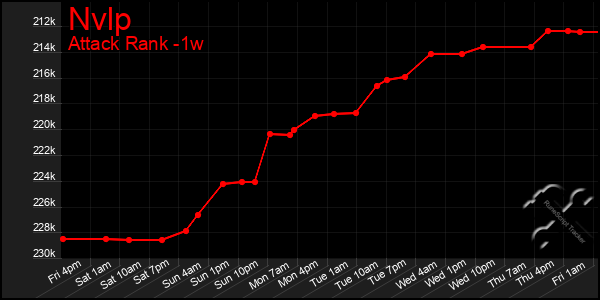 Last 7 Days Graph of Nvlp