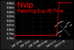 Total Graph of Nvlp