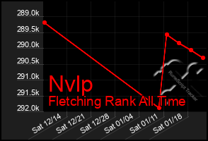 Total Graph of Nvlp