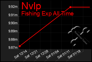 Total Graph of Nvlp