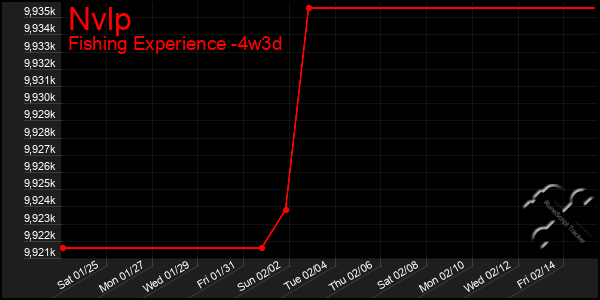 Last 31 Days Graph of Nvlp