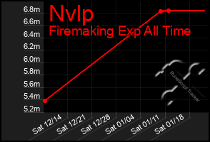 Total Graph of Nvlp