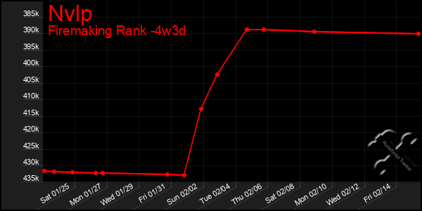 Last 31 Days Graph of Nvlp