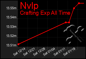 Total Graph of Nvlp