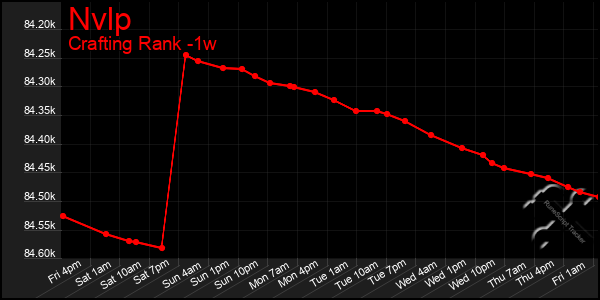 Last 7 Days Graph of Nvlp