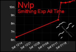 Total Graph of Nvlp