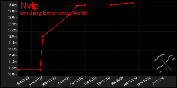 Last 31 Days Graph of Nvlp