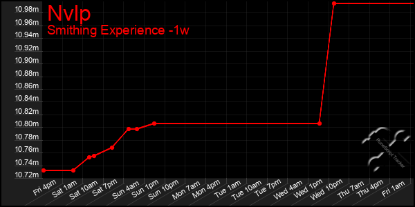 Last 7 Days Graph of Nvlp