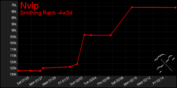 Last 31 Days Graph of Nvlp