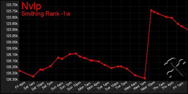 Last 7 Days Graph of Nvlp