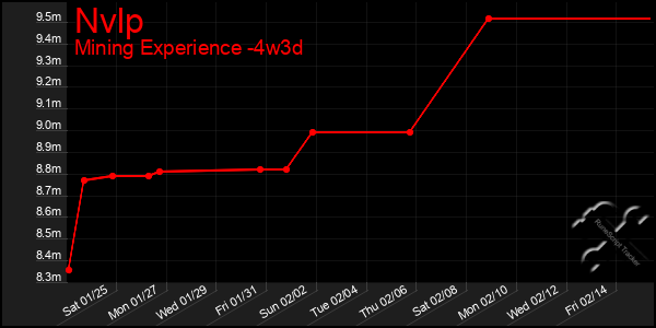 Last 31 Days Graph of Nvlp