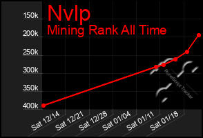 Total Graph of Nvlp