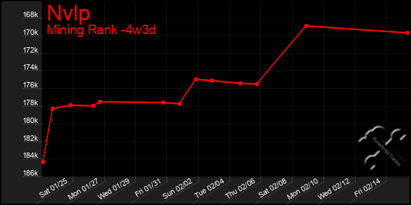 Last 31 Days Graph of Nvlp