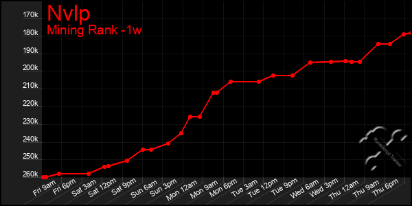 Last 7 Days Graph of Nvlp