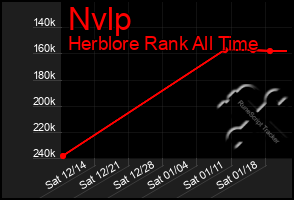 Total Graph of Nvlp