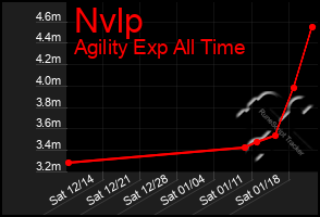 Total Graph of Nvlp