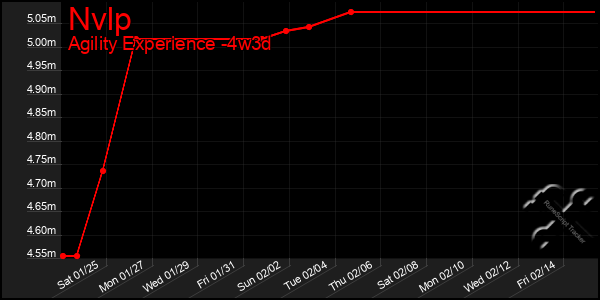 Last 31 Days Graph of Nvlp