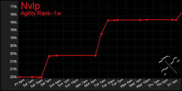 Last 7 Days Graph of Nvlp