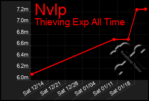 Total Graph of Nvlp