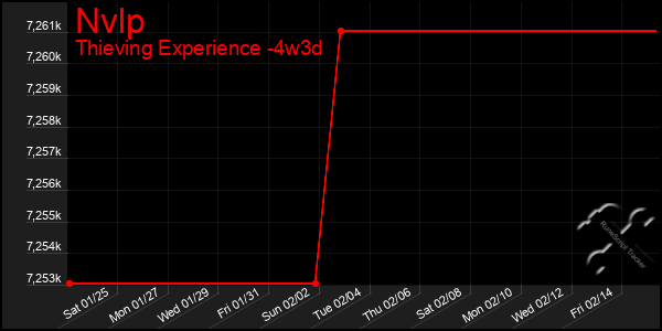 Last 31 Days Graph of Nvlp