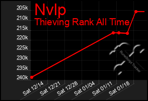 Total Graph of Nvlp