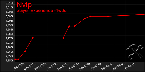 Last 31 Days Graph of Nvlp