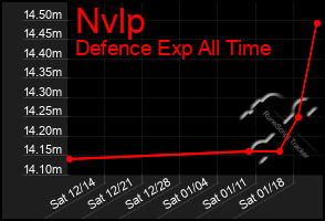 Total Graph of Nvlp