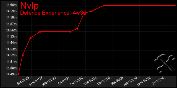 Last 31 Days Graph of Nvlp