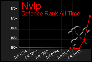 Total Graph of Nvlp