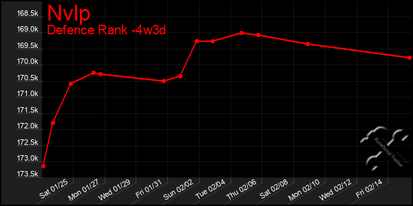 Last 31 Days Graph of Nvlp