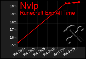 Total Graph of Nvlp