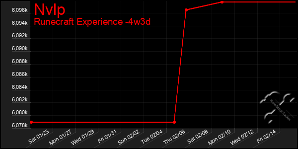 Last 31 Days Graph of Nvlp