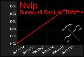 Total Graph of Nvlp