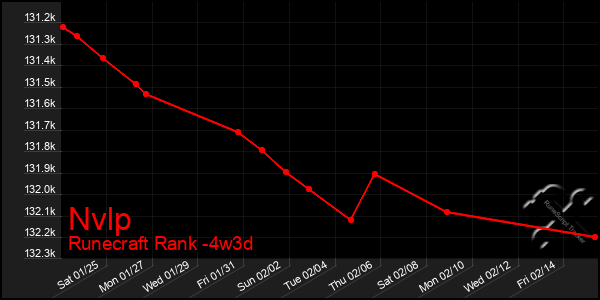 Last 31 Days Graph of Nvlp