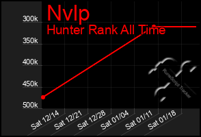 Total Graph of Nvlp