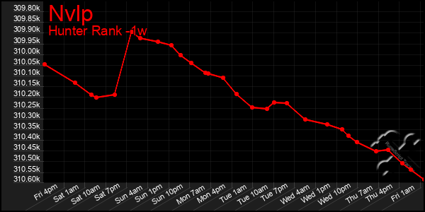 Last 7 Days Graph of Nvlp