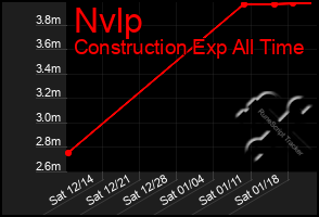 Total Graph of Nvlp