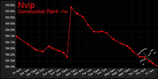 Last 7 Days Graph of Nvlp