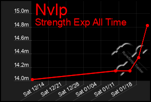 Total Graph of Nvlp