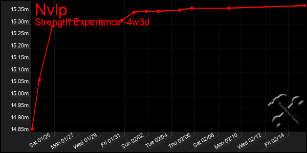 Last 31 Days Graph of Nvlp