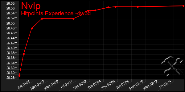 Last 31 Days Graph of Nvlp