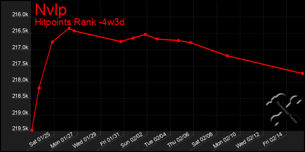 Last 31 Days Graph of Nvlp