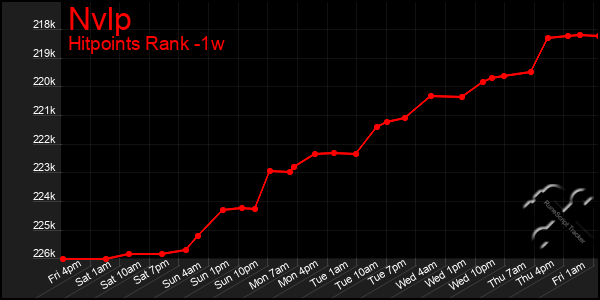 Last 7 Days Graph of Nvlp