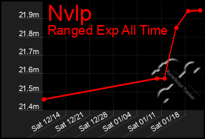 Total Graph of Nvlp